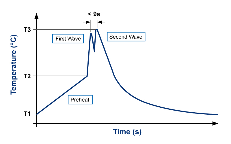 Wave Soldering Profile