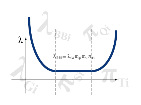 Bathtub curve showing failure rate over time across early failure, useful life, and wear-out periods