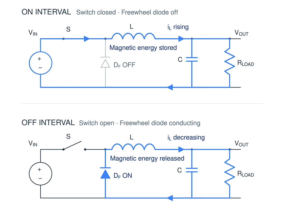 Buck converter operation showing inductor energy storage during the switch-on interval and energy release during the switch-off interval