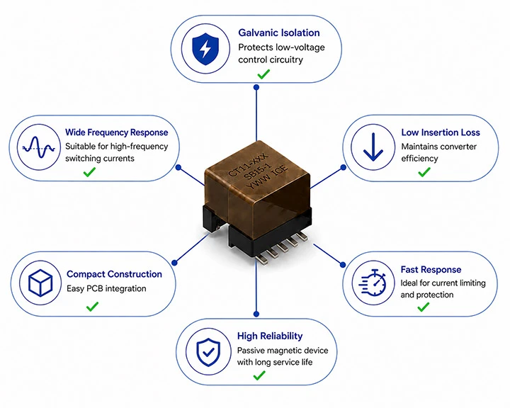 Current sense transformer benefits showing galvanic isolation, low insertion loss, fast response, high reliability, compact construction, and wide frequency response