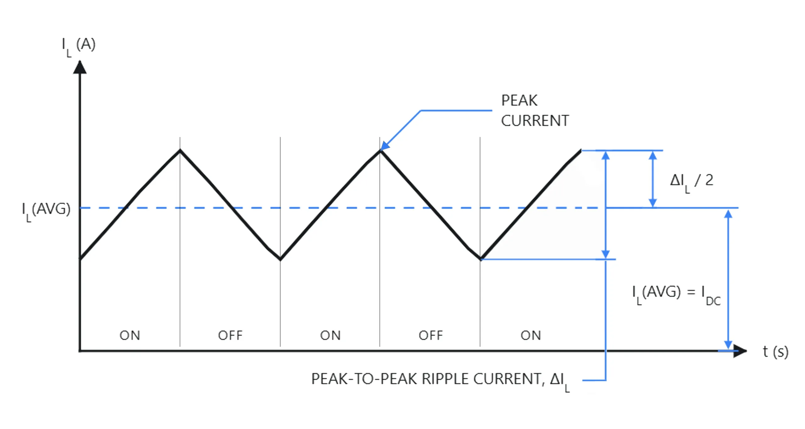 Inductor current waveform showing average current, peak current, and peak-to-peak ripple current during switching cycles