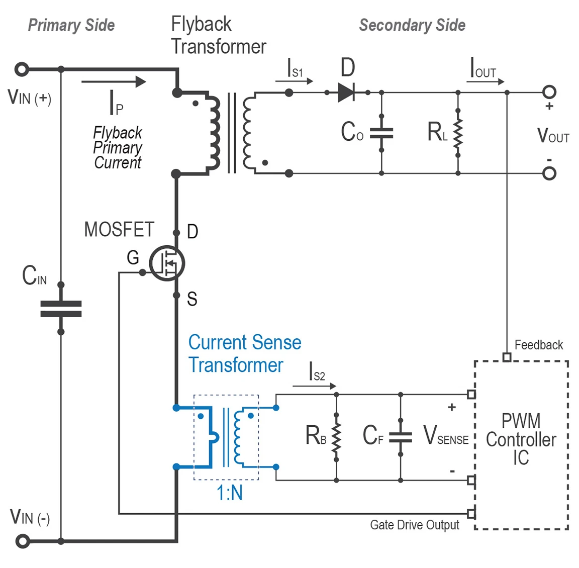 Flyback converter circuit showing a current sense transformer measuring primary MOSFET current for PWM controller feedback