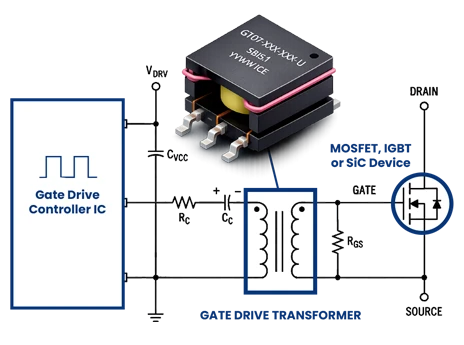 Gate drive transformer providing isolated drive signals between a gate drive controller and power semiconductor
