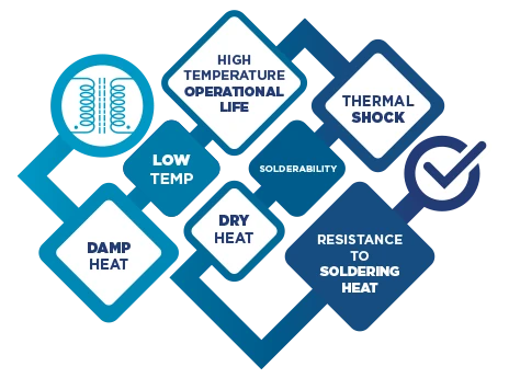 Reliability testing methods including high-temperature operating life, thermal shock, low temperature, damp heat, dry heat, solderability, and resistance to soldering heat