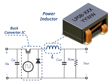 Power inductor illustration showing energy storage in a buck converter circuit
