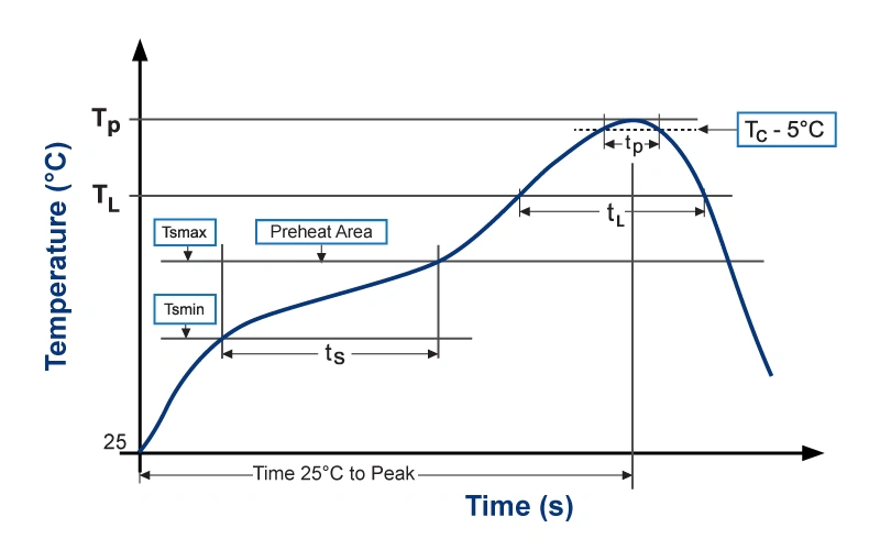 Reflow soldering temperature profile showing preheat, soak, peak temperature, and cooling stages over time