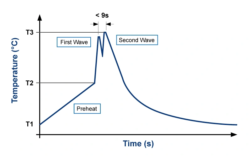 Wave soldering temperature profile showing preheat, first wave, second wave, peak temperature, and cooling stages over time